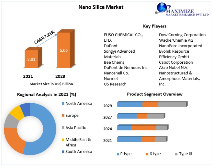 Global Nano Silica Market Growth, Overview with Detailed Analysis 2022-2029