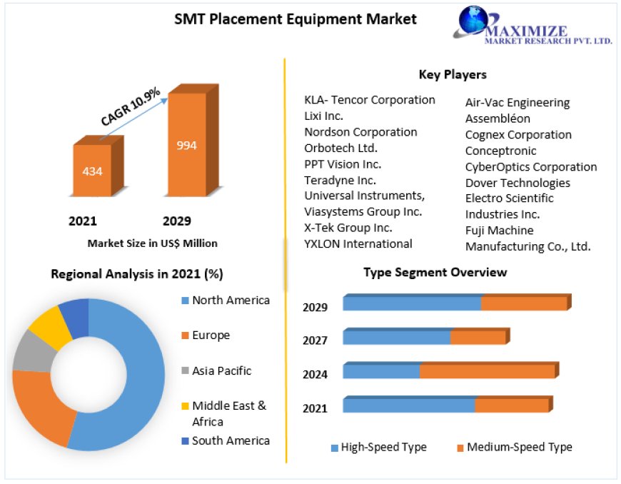 Global Smt Placement Equipment Market Business Strategies, Revenue and Growth Rate Upto 2029