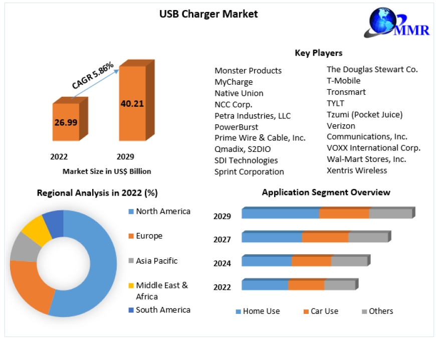 USB Charger Market Value Projected To Reach US$ 40.21 Bn. By 2029, Registering A CAGR Of 5.86%