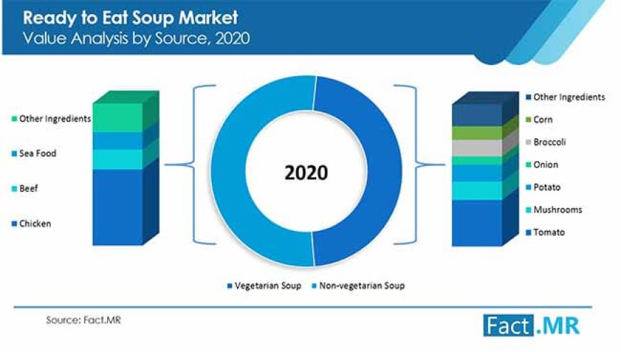 Ready to Eat Soup Market Products, Demand, Sales and Future Growth to 2032