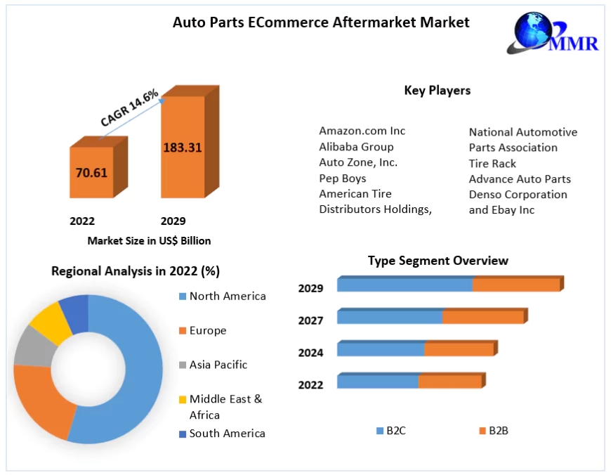 Auto Parts ECommerce Aftermarket Market: Global Industry Analysis and Forecast (2023-2029)