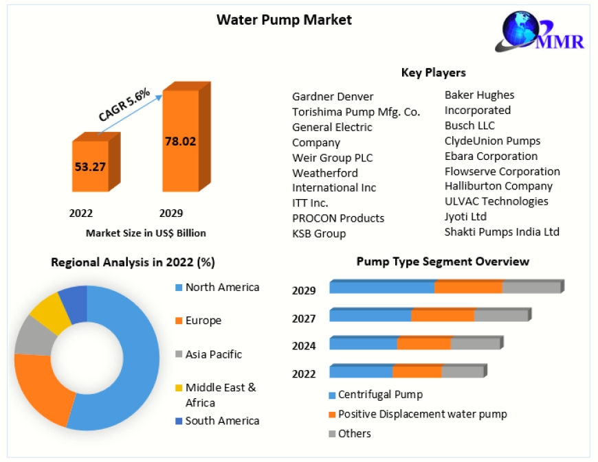 Water Pump Market Outlook: Exploring Opportunities, Revenue, and Future Scope (2023-2029)
