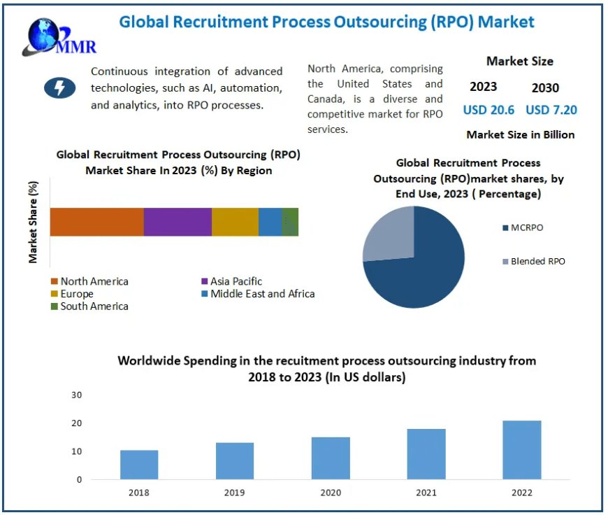Recruitment Process Outsourcing (RPO) Market Trends: Streamlining Talent Acquisition Strategies | 2024-2030
