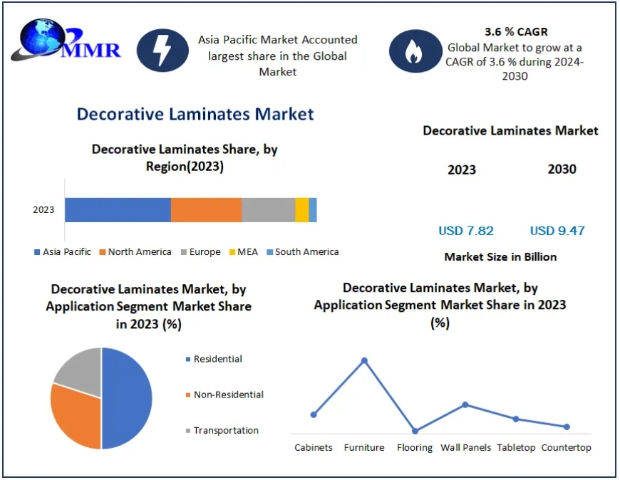 Decorative Laminates Market Statistical Snapshot: Unveiling Segmentation, Outlook, and Overview Trends | 2024-2030