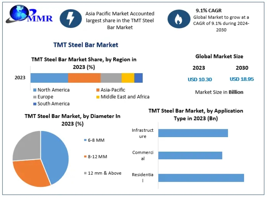 TMT Steel Bar Market Dynamics: Size, Share, and Forecast (2024-2030)