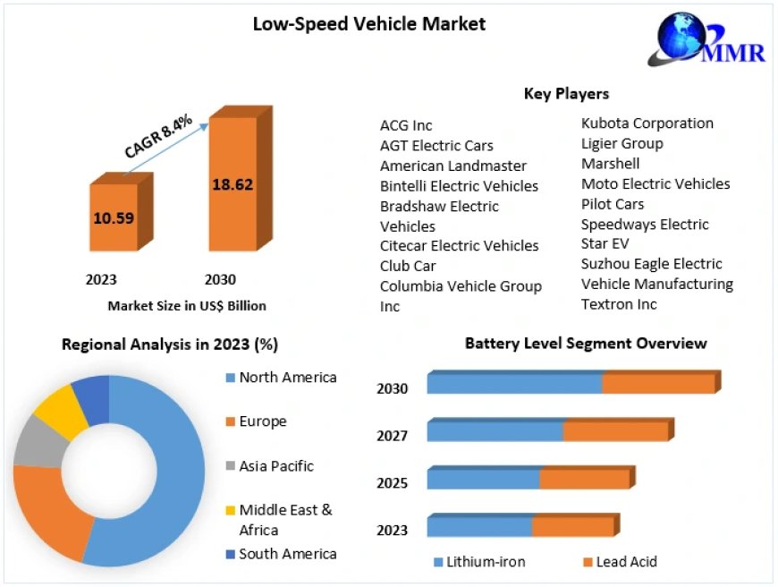 Low-Speed Vehicle Market Report 2024 Status and Outlook, Industry Analysis, Growth Factor forecast to 2030