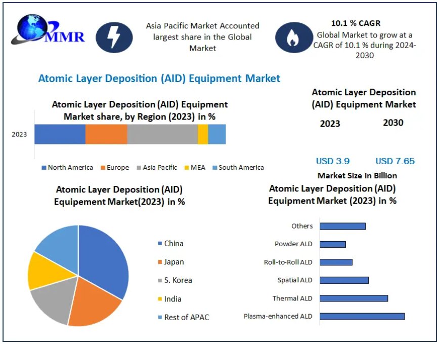 Global Atomic Layer Deposition (ALD) Equipment Market  Industry Share, Top Key Players, Regional Study forecast 2030