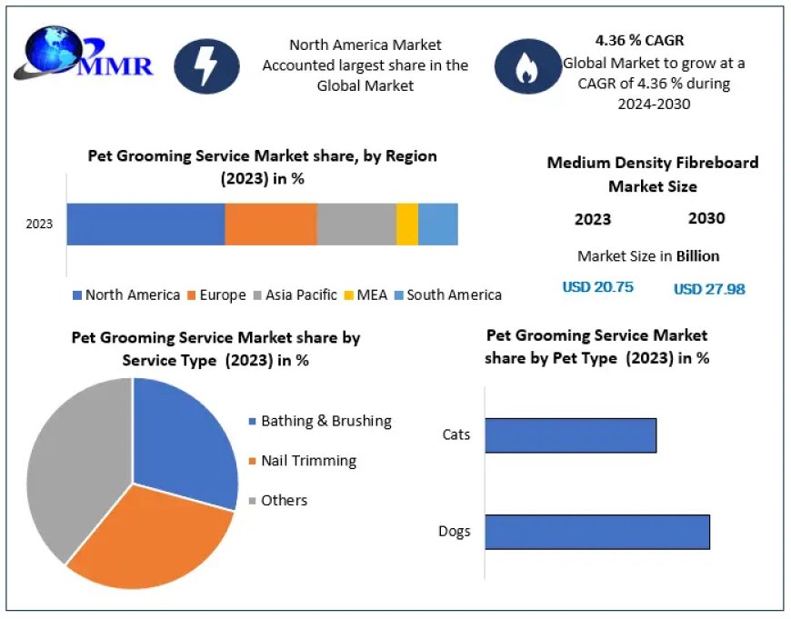 Pet Grooming Service Market Size, Share, Key Companies Analysis, Future Trends 2024-2030