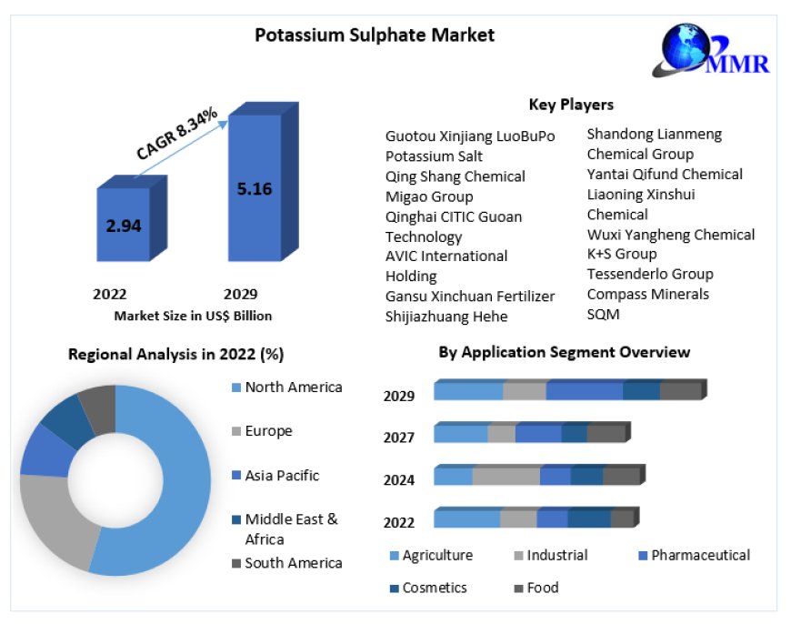 Global Potassium Sulphate Market Business Trends, Emerging Growth forecast to 2029