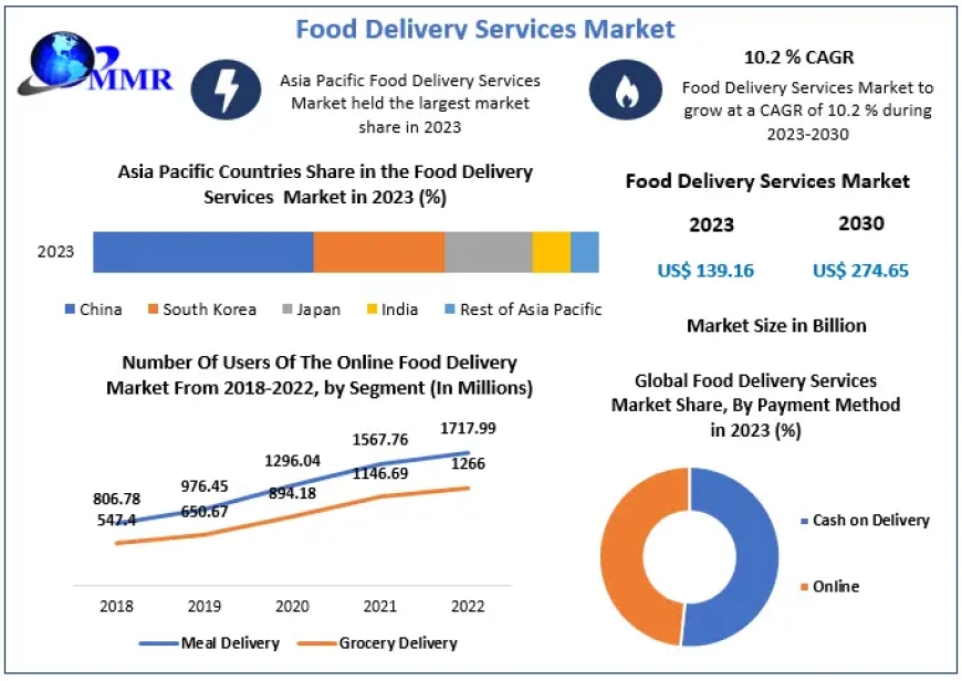 Food Delivery Services Market Trends, Industry Share, Growth Drivers, Business Opportunities and Demand Forecast to 2030