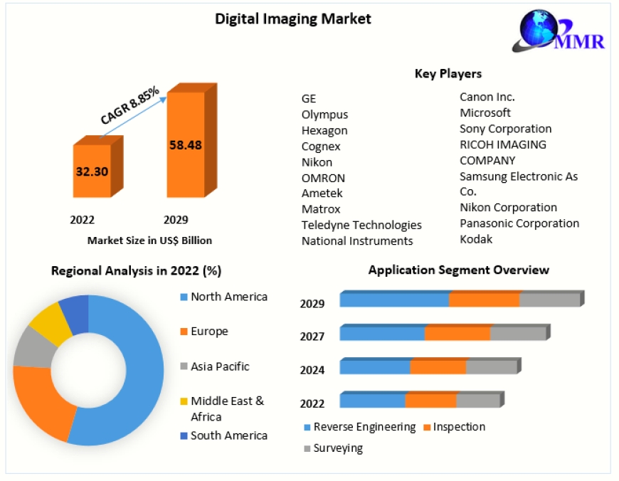 Digital Imaging Market Growth Drivers | Top Company Profiles | Regional Estimates 2023-2029