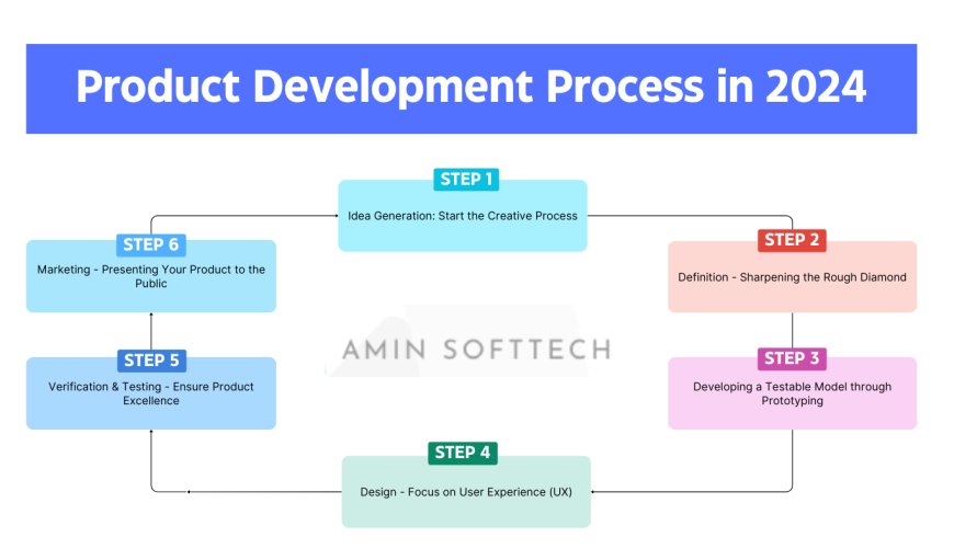 The 6-Stage Product Development Process in 2024