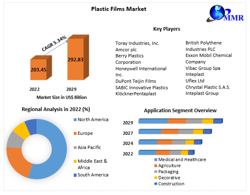 Plastic Films Market Metrics Unleashed: Segmentation, Outlook, and Overview Trends | 2023-2029