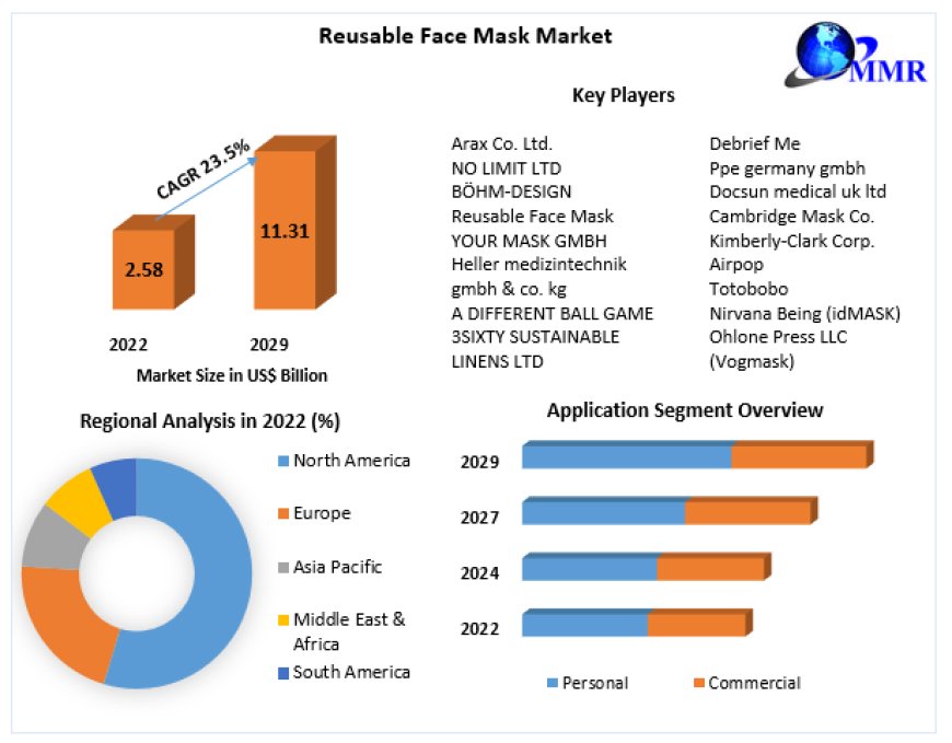 Global Reusable Face Mask Market Industry Outlook, Size, Growth Factors, and Forecast To 2029