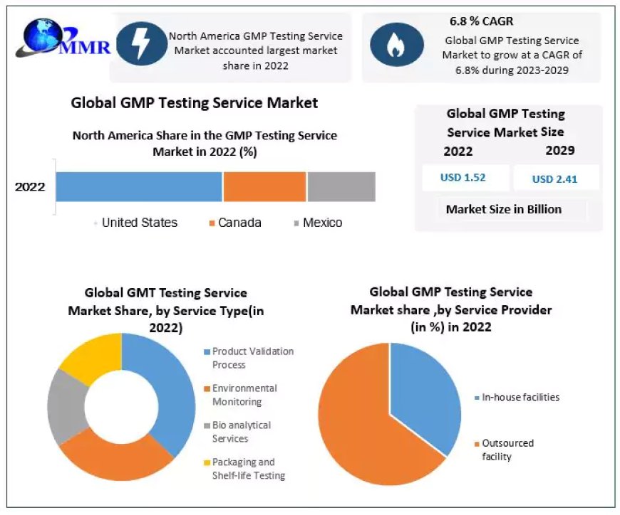 GMP Testing Service Market Share, Growth, Trends, Applications, and Industry Strategies forecast 2030