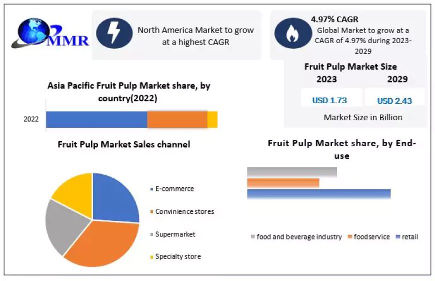 Fruit Pulp Market Insights on Scope and Growing Demands forecast 2029