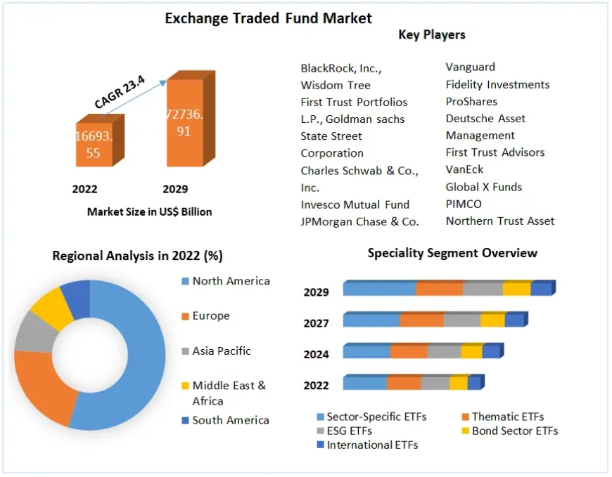 Exchange Traded Fund Market 2023 Industry Size, Share, In-Depth Qualitative Insights, Growth Opportunity, Regional Analysis by 2029