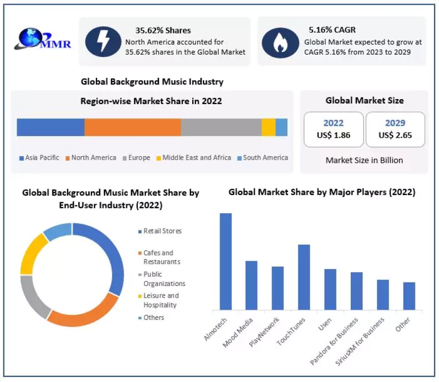 Background Music Market 2023 Analysis of Key Trend, Industry Dynamics and Future Growth 2029