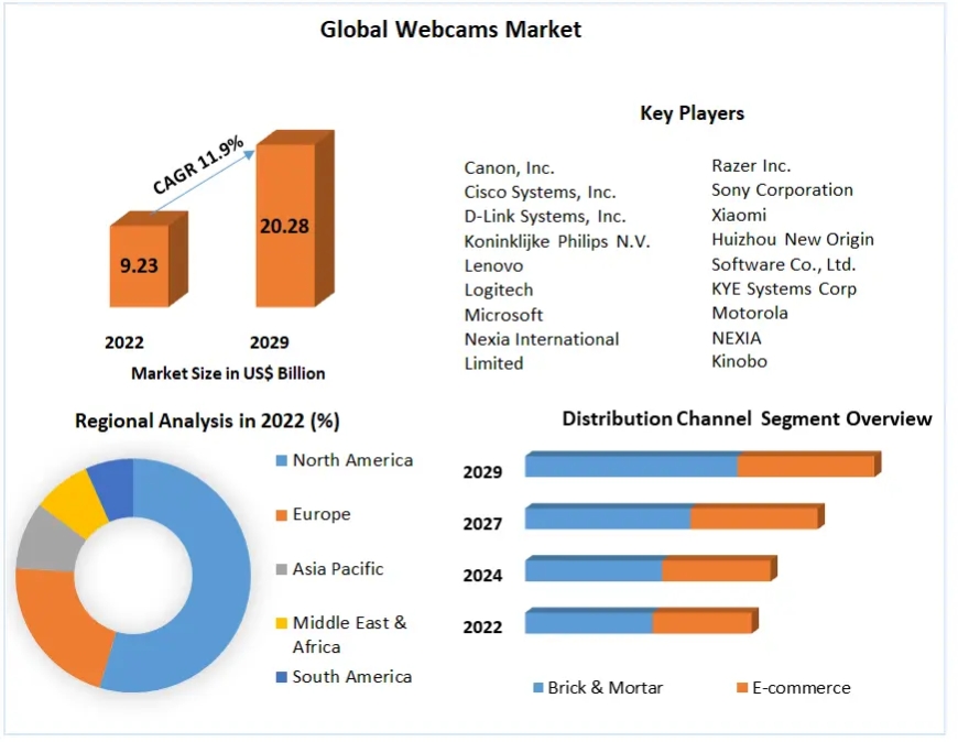 Webcams Market Overview: Size, Share, and Growth Opportunities (2023-2029)