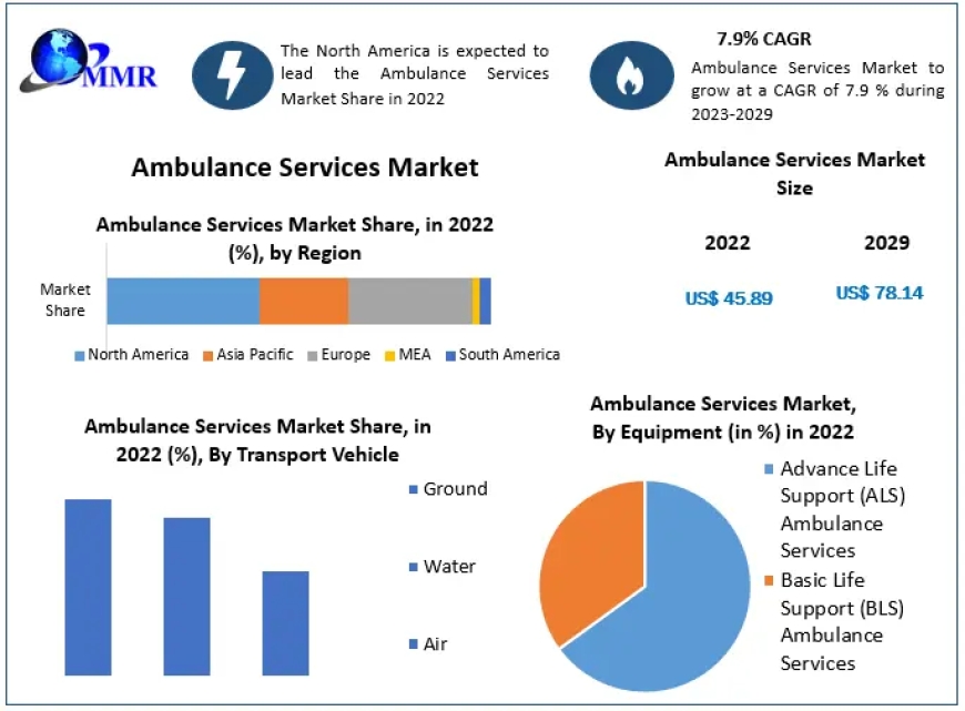 Ambulance Services Market  Metrics Magic: Segmentation, Outlook, and Overview Trends | 2023-2029