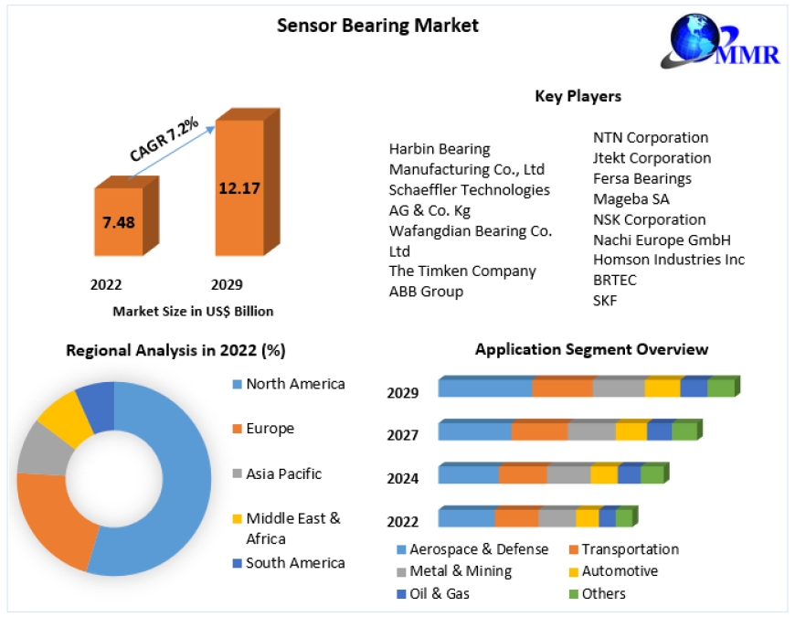Sensor Bearing Market Growth, Development, Demand and Forecast 2029