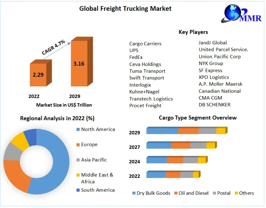 Freight Trucking Market Dynamics at Play: Market Drivers, Expansion Frontiers, and Magnitude | 2023-2029