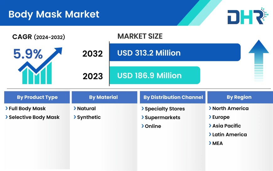 Body Mask Market to Exceed Valuation of USD 313.2 billion at a 5.9% CAGR by 2032