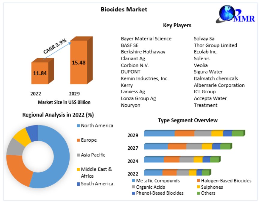 Biocides Market Size, Emerging Technologies, Regional Trends and Research Study: 2029