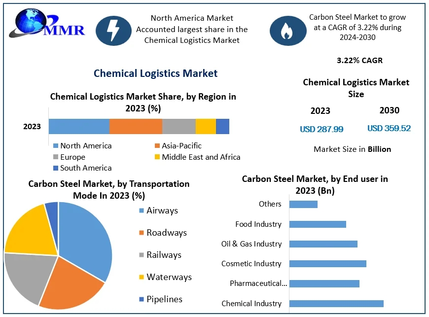 Chemical Logistics Market: Industry Share, Latest Trends, Cost Analysis, Revenue, Growth Drivers, Size Estimate and Forecast till 2030