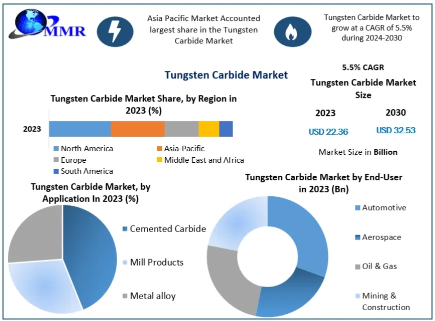 Tungsten Carbide Market  Statistical Snapshot: Unveiling Segmentation, Outlook, and Overview Trends | 2024-2030