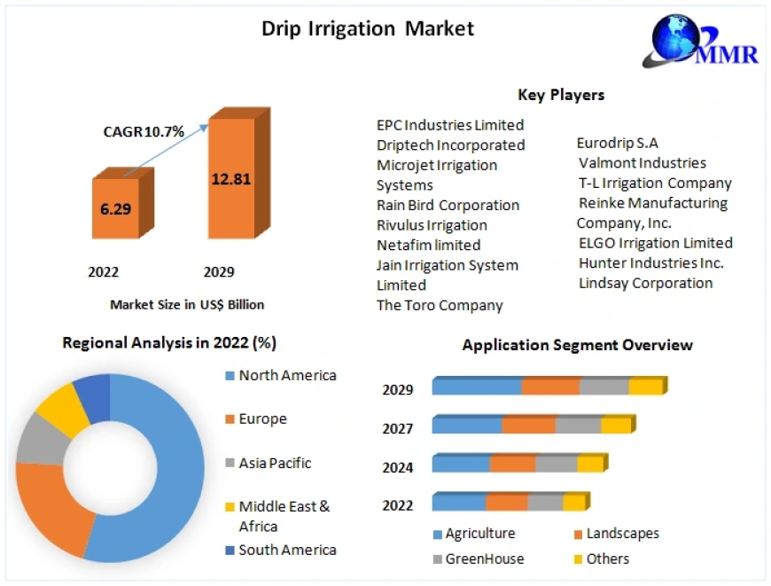 Drip Irrigation Market Metrics Marvels: Size, Share, Revenue, and Worth Statistics | 2023-2029