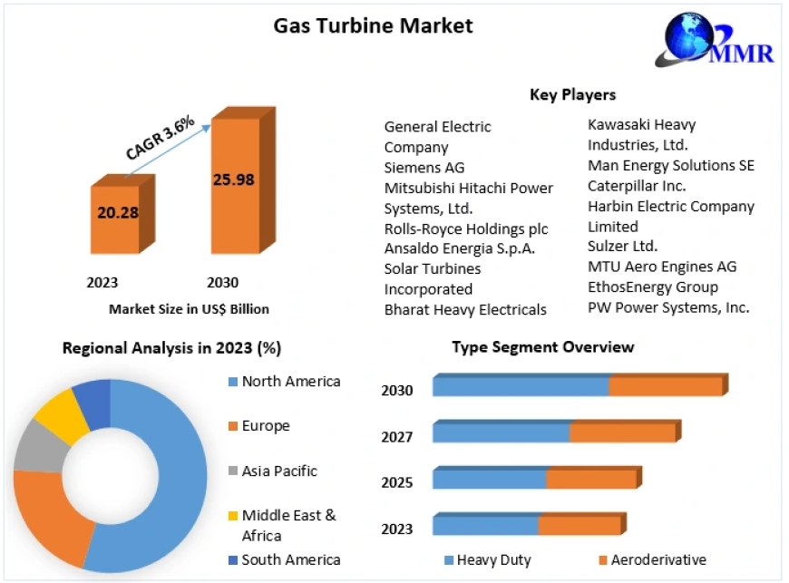 Gas Turbine Market  Matrix: Exploring Segmentation, Outlook, and Overview in Dynamics | 2024-2030