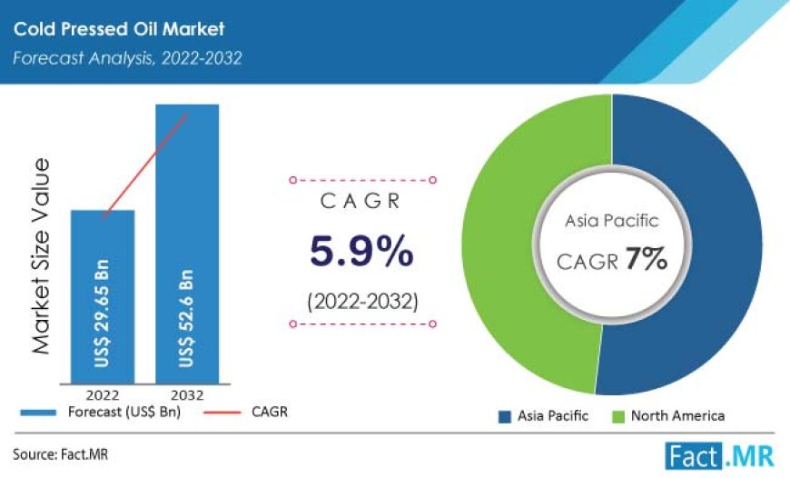 Global Cold Pressed Oil Market Size is projected to reach $52.60 billion by 2032