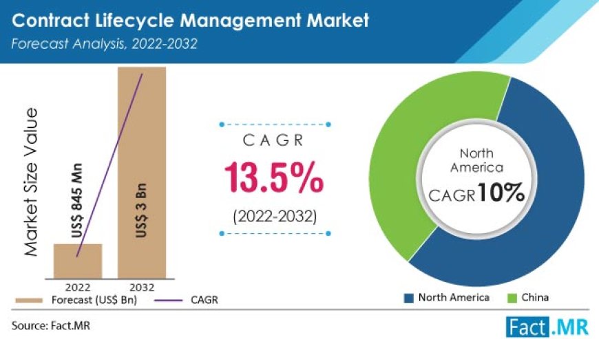 Contract Lifecycle Management Industry is expected to reach US$ 3 Bn by 2032