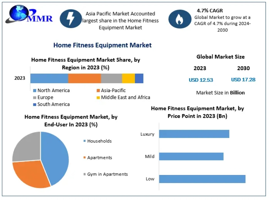 Home Fitness Equipment Market – Growth, Segmentation Based on Product Type, Distribution Channel 2024-2030