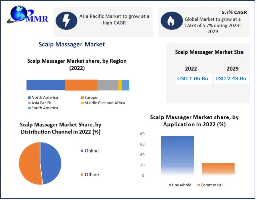 Scalp Massager Market Pinnacle Growth: Investigating Market Size, Share, and Potential Future Scenarios | 2023-2029