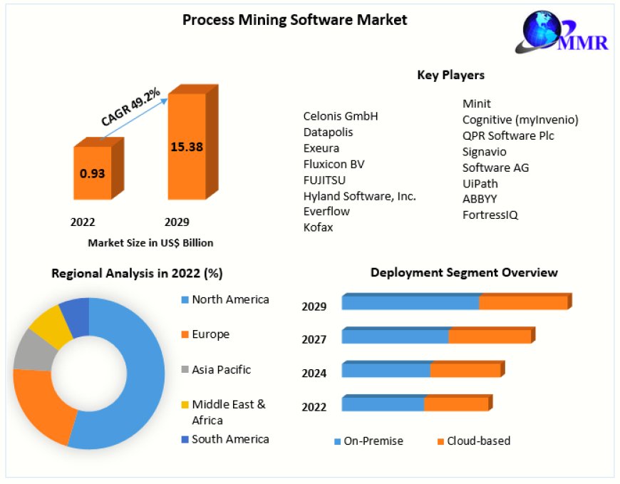 Process Mining Software Market Size, Share, Analysis, Growth, Trends And Forecast: 2029