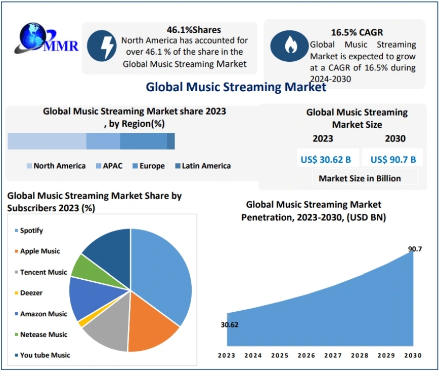 Music Streaming Market Size, Share, Analysis, Growth, Trends And Forecast: 2030