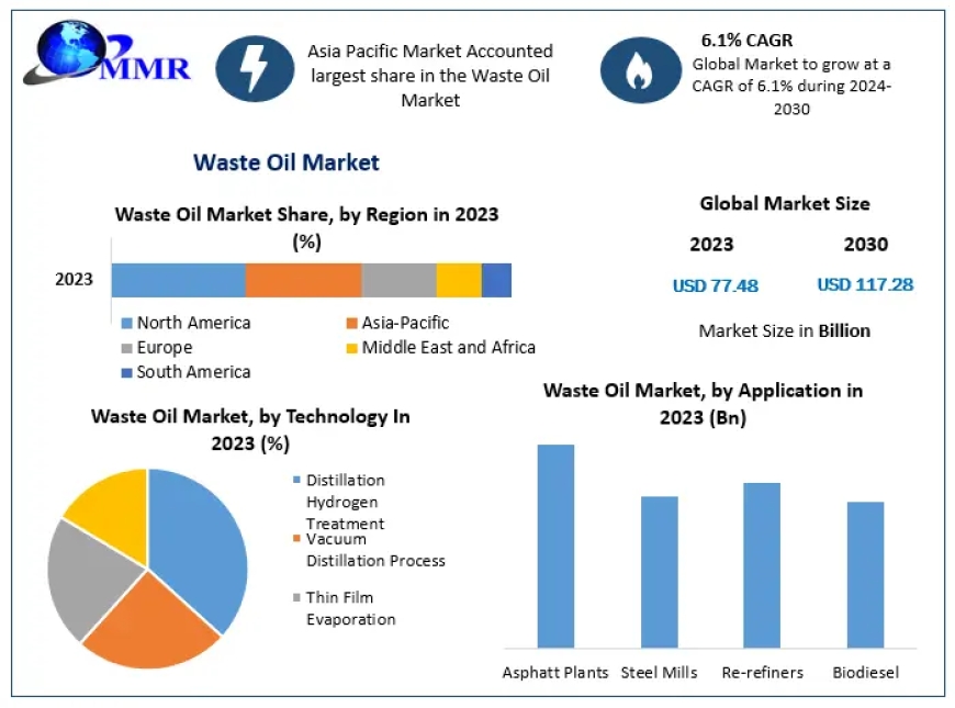 Waste Oil Market Size, Share, Analysis, Growth, Trends And Forecast: 2030