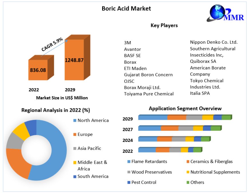 Boric Acid Market Size, Share, Analysis, Growth, Trends And Forecast: 2030