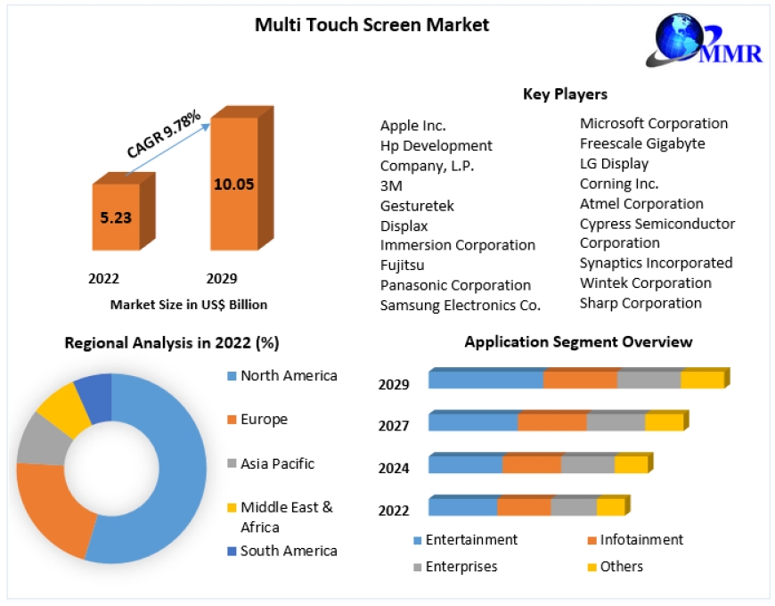 Multi Touch Screen Market Size Study, By Type, Application and Regional Forecasts 2029