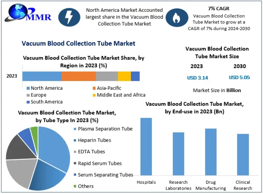 Vacuum Blood Collection Tube Market Size Study, By Type, Application and Regional Forecasts 2030