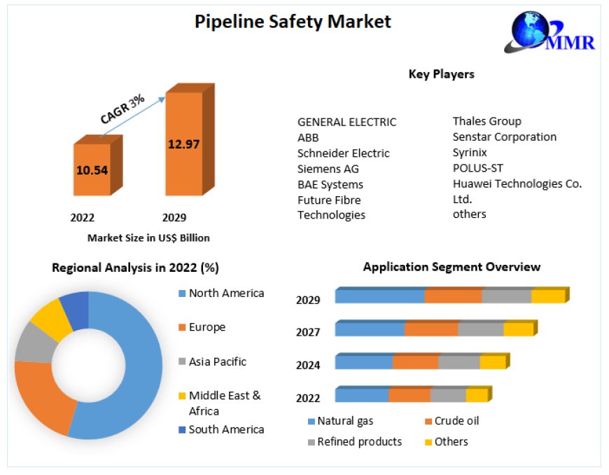 Pipeline Safety Market Size Study, By Type, Application and Regional Forecasts 2030