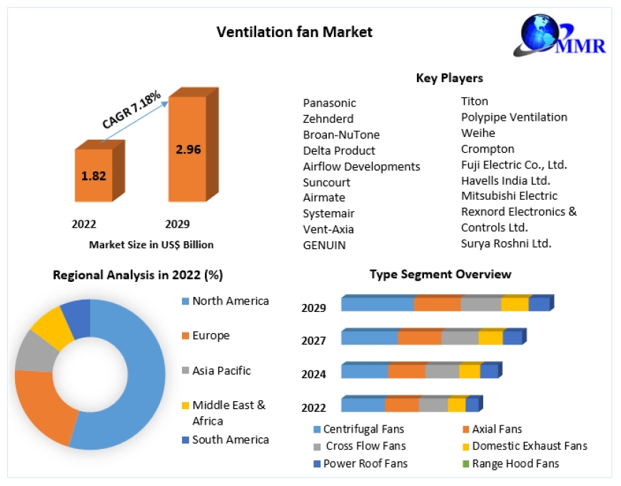 Ventilation Fan Market Size Study, By Type, Application and Regional Forecasts 2029