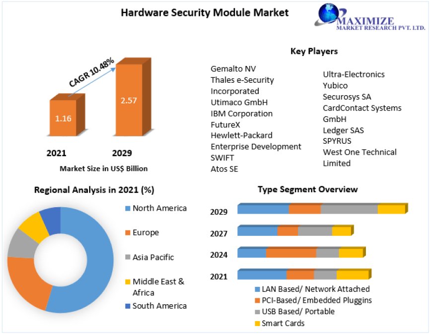 Hardware Security Module Market- Global Industry Analysis and Forecast (2022-2029) Trends, Statistics