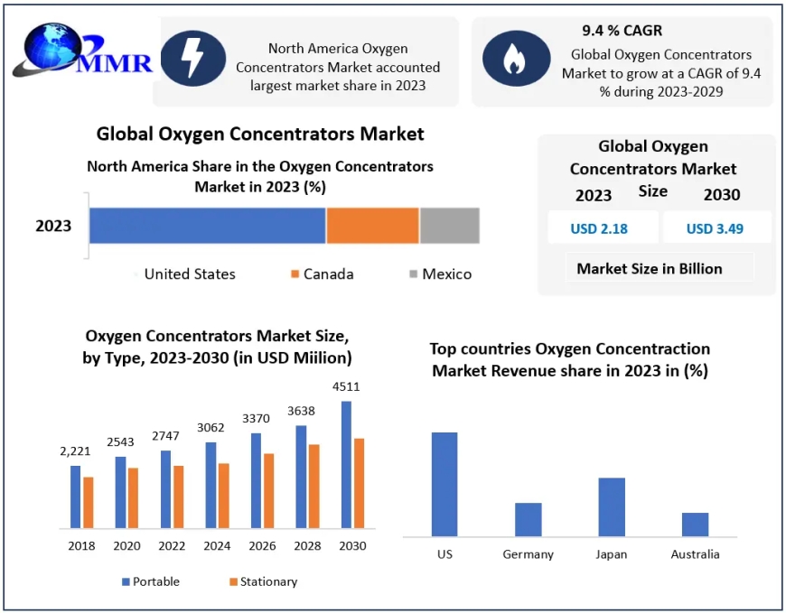 Oxygen Concentrators Market: Global Industry Analysis by Market Share, Trend, Size, Competitive Landscape 2024-2030