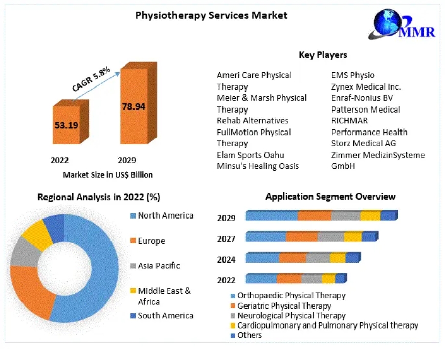 Physiotherapy Services Market will achieve 5.8% CAGR up to 2029