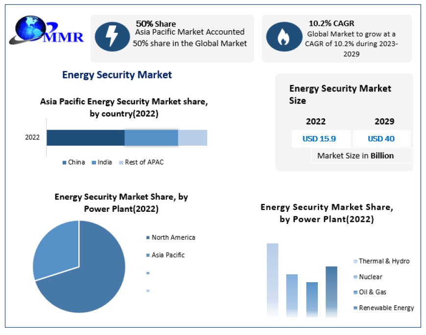 Energy Security Market Overview: Assessing Opportunities and Forecasting Trends (2022-2029)