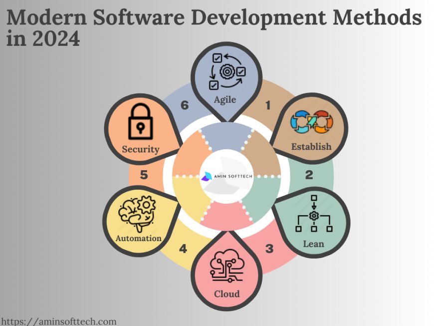 Agility and Innovation:Modern Software Development Methods in 2024