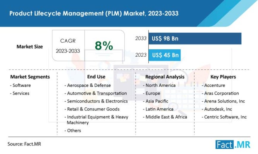Product Lifecycle Management (PLM) solutions is estimated to expand at a CAGR of 8% through 2033